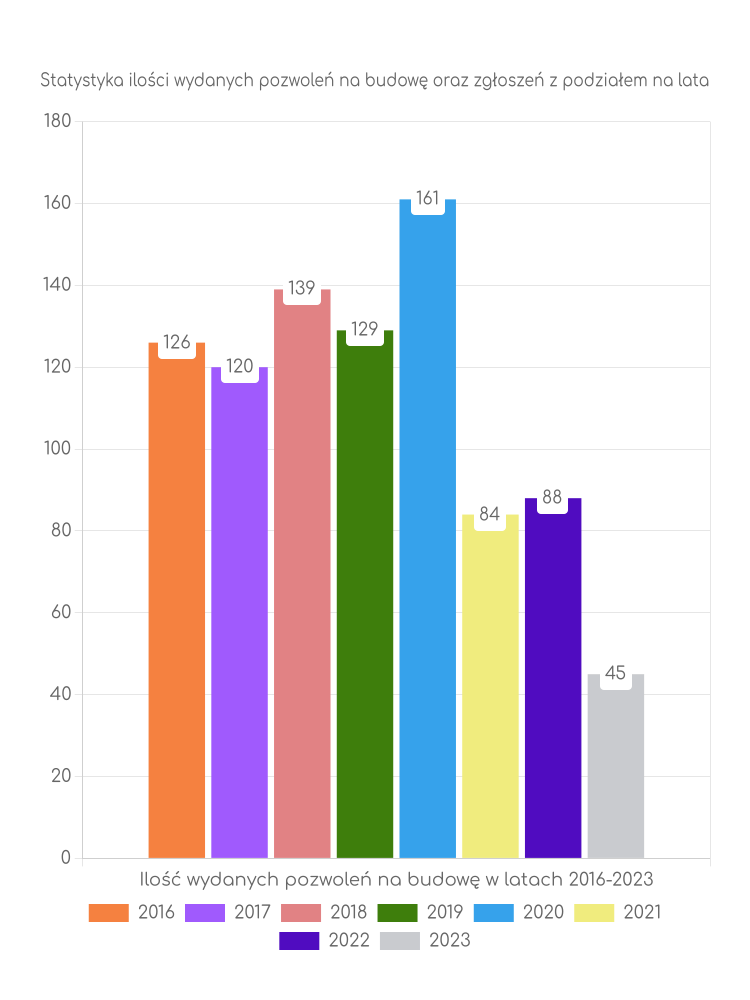 Zestawienie statystyk pozwoleń na budowę w gminie Miłki